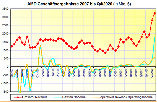 AMD Geschäftsergebnisse 2007 bis Q4/2020